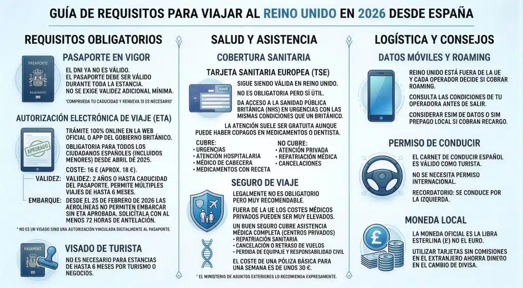 requisitos para viajar a Reino Unido